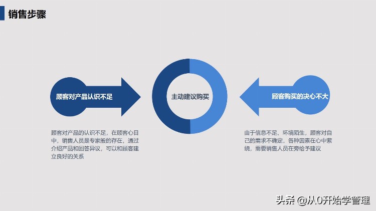 新入职人员如何快速破蛋：销售部员工入职培训（落地版）