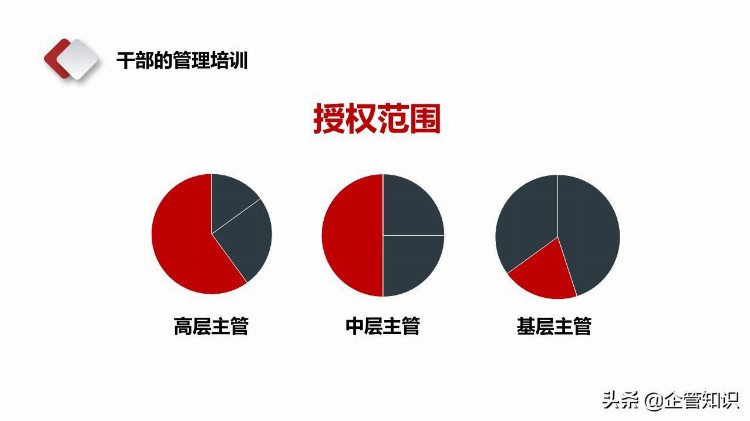 企管知识：中层管理领导干部学习培训PPT课件