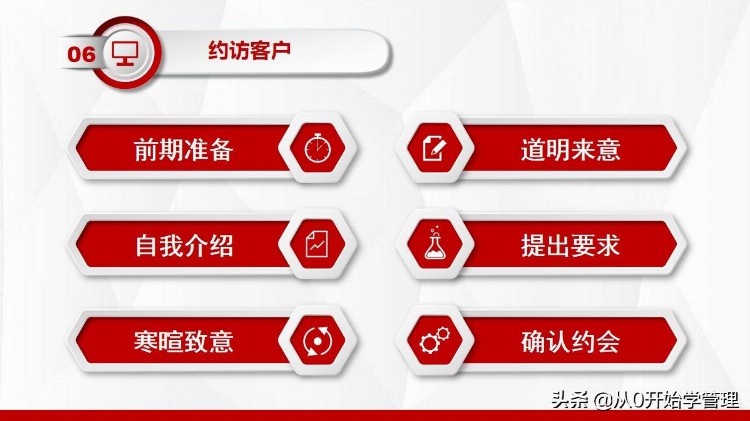 10年销售冠军：顾问式营销培训10步法(完整版PPT)落地版