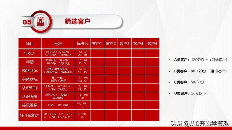 10年销售冠军：顾问式营销培训10步法(完整版PPT)落地版