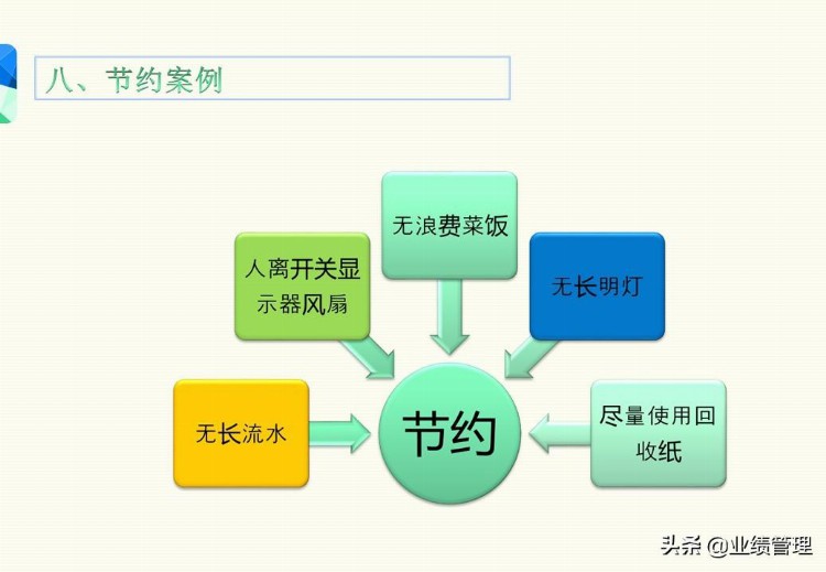 「管理出业绩」7S知识培训