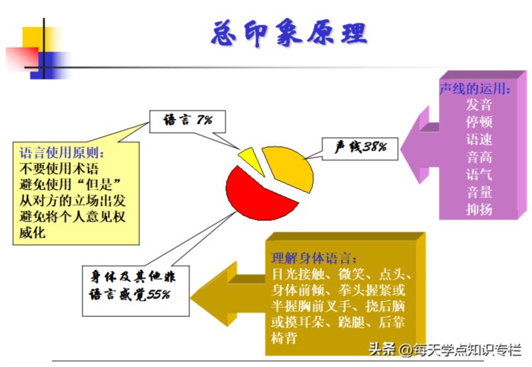 主管工作核心管理能力培训课件