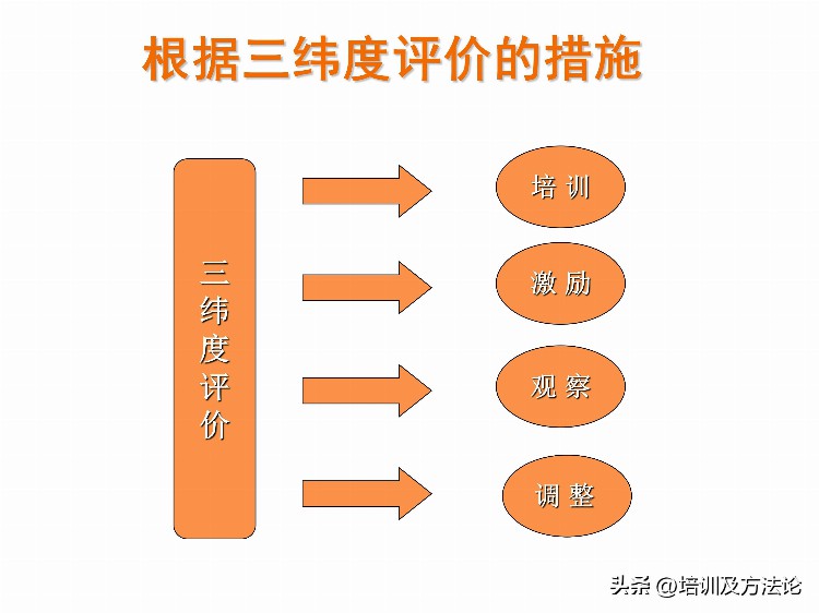 销售团队管理培训