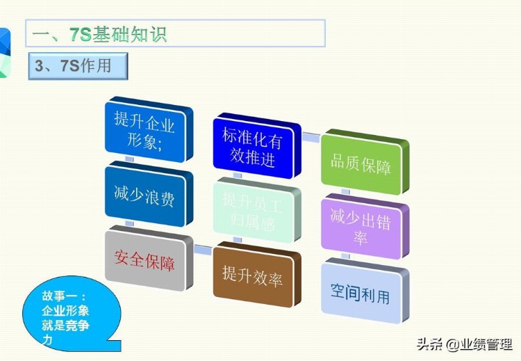 「管理出业绩」7S知识培训