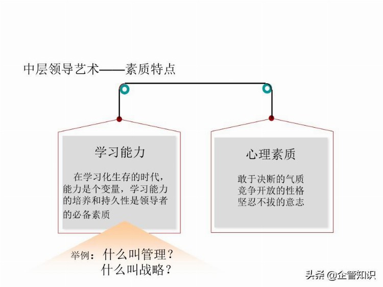 中层管理人员领导力培养-培训资料