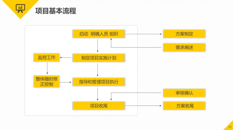 项目管理知识培训PPT，专业内容课件模板，培训学习直接套用