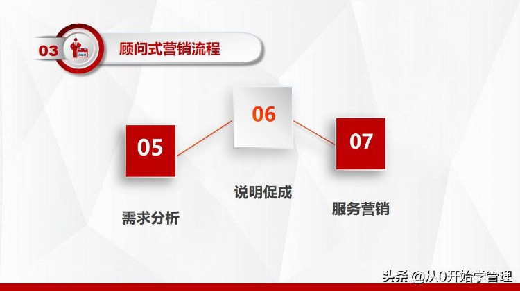 10年销售冠军：顾问式营销培训10步法(完整版PPT)落地版