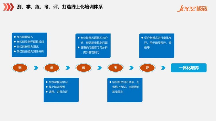 巧用培训管理这几招，促进提升人均效能，加速企业发展