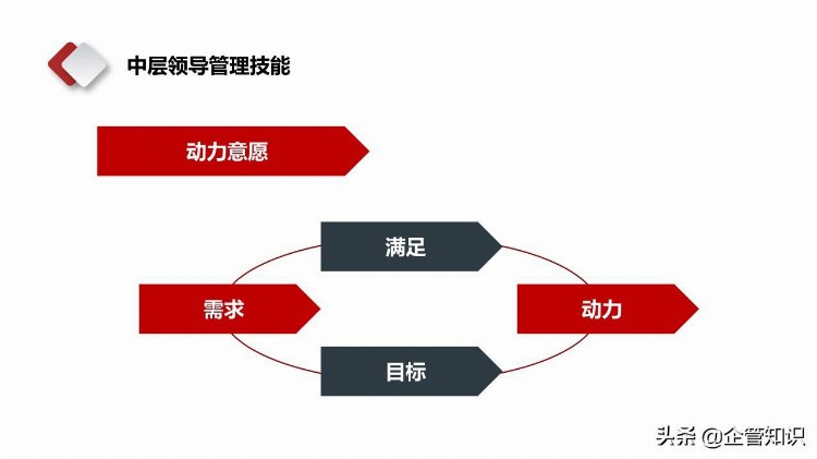 企管知识：中层管理领导干部学习培训PPT课件