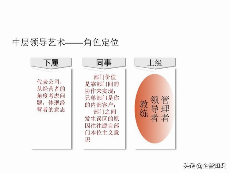 中层管理人员领导力培养-培训资料