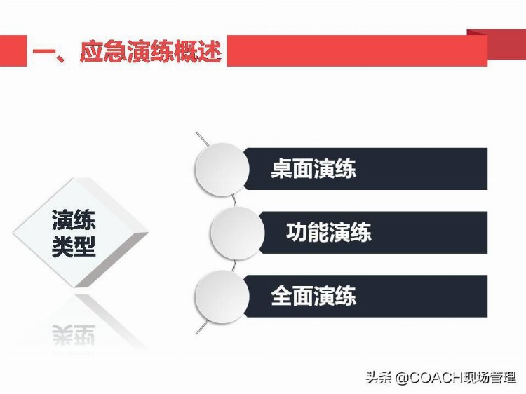 现场管理（安全）-35P PPT 应急演练及应急知识培训