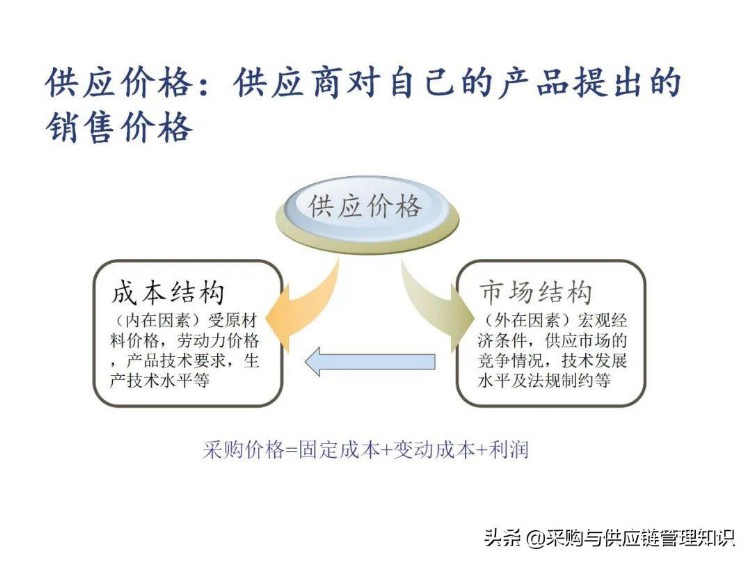 采购管理（基础知识）培训.ppt