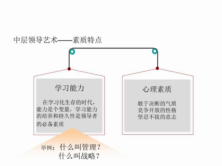 企管知识：中层管理人员领导力培养-培训资料