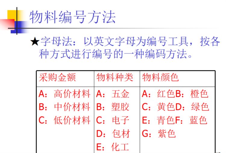 物料管理方法培训