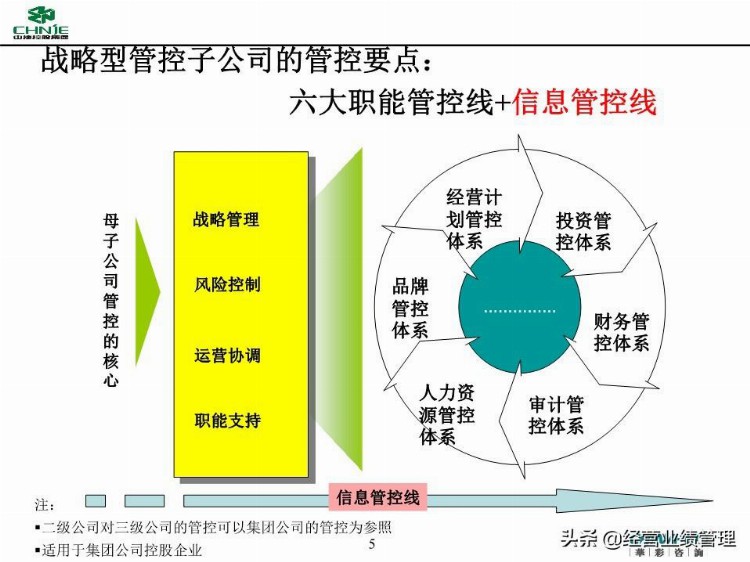 母子管控管控体系培训(投资管理线、信息管理线、品牌管理线)