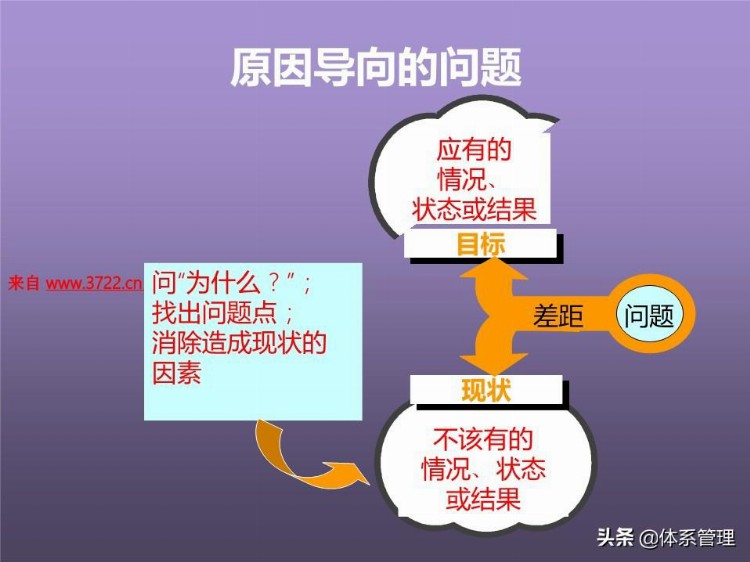 「体系管理」培训课程--提高分析解决问题的技能 (ppt 83页)