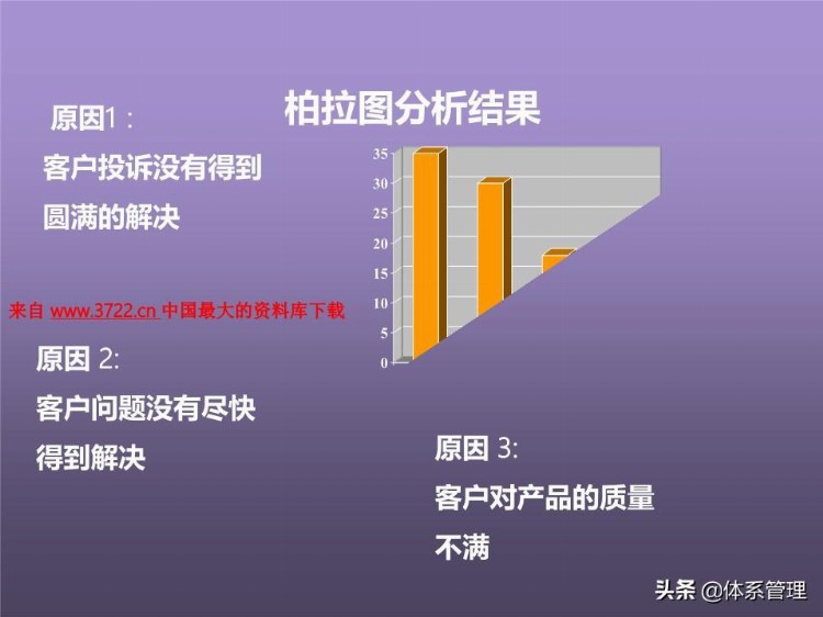 「体系管理」培训课程--提高分析解决问题的技能 (ppt 83页)