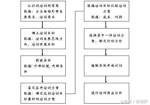 员工培训基础之：“编制员工培训计划及内容”