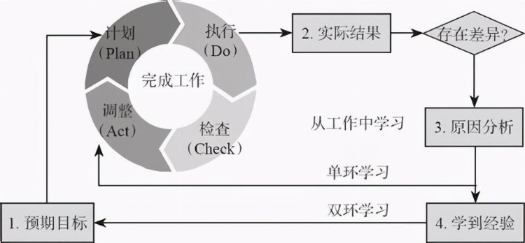 想成为技能学习的高手，掌握这6个技巧，你学什么都能更容易成功