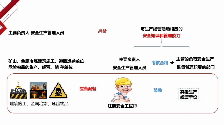 安全负责人教育培训——安全生产基础知识