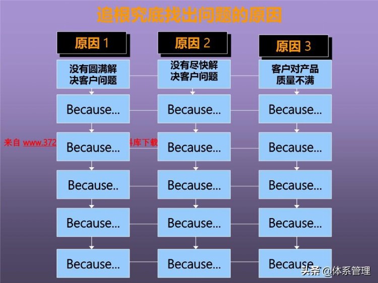 「体系管理」培训课程--提高分析解决问题的技能 (ppt 83页)