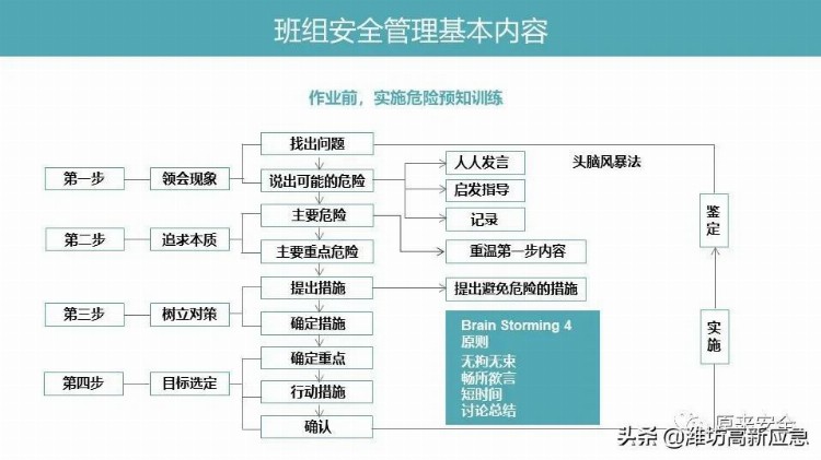 【PPT】班组安全生产管理基础培训课程