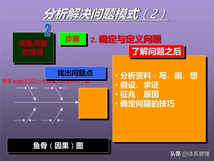 「体系管理」培训课程--提高分析解决问题的技能 (ppt 83页)