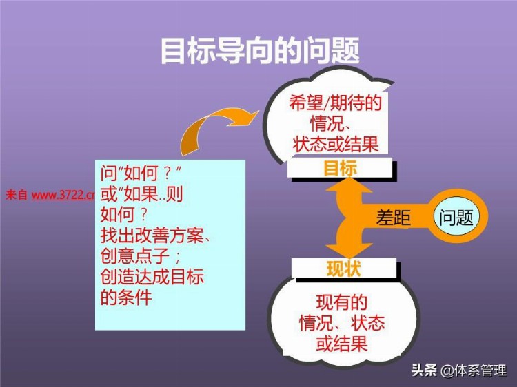 「体系管理」培训课程--提高分析解决问题的技能 (ppt 83页)