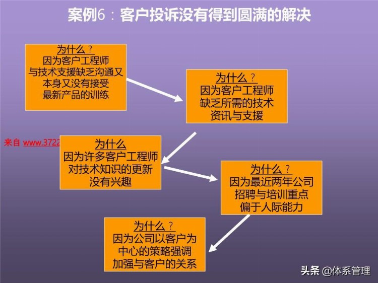 「体系管理」培训课程--提高分析解决问题的技能 (ppt 83页)