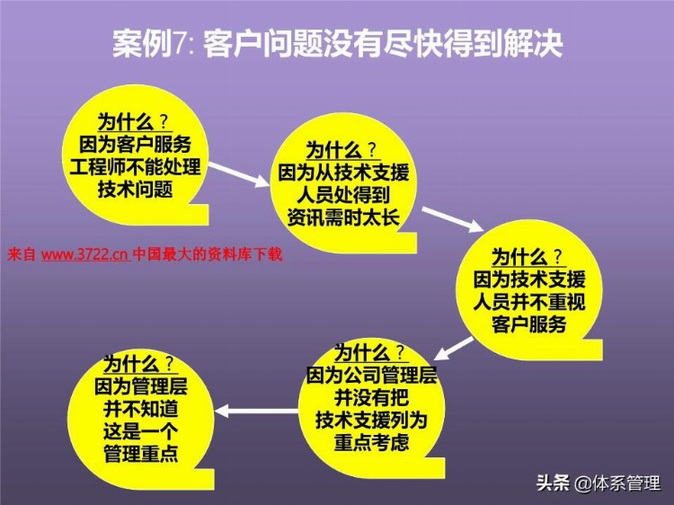 「体系管理」培训课程--提高分析解决问题的技能 (ppt 83页)