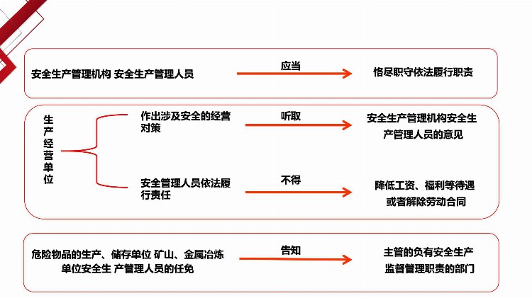 安全负责人教育培训——安全生产基础知识