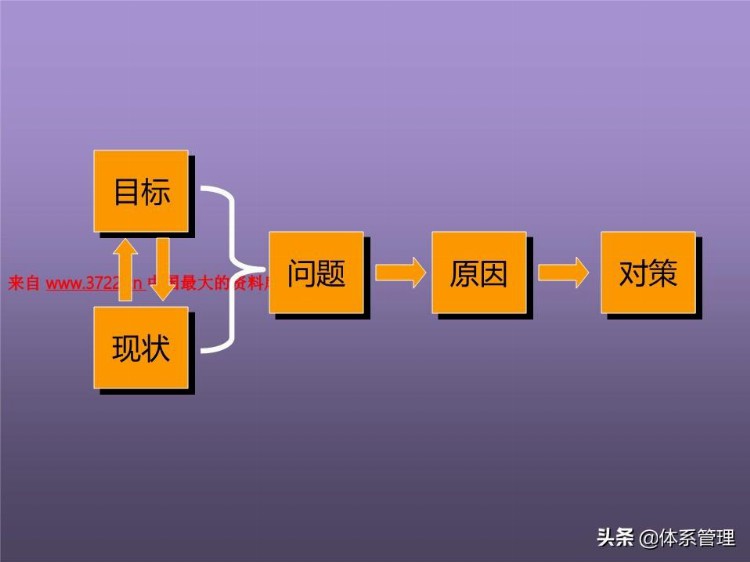 「体系管理」培训课程--提高分析解决问题的技能 (ppt 83页)