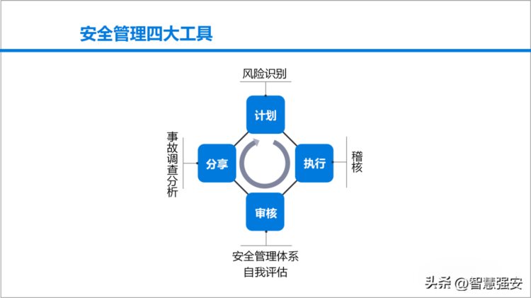 安全风险管理教育培训（60页）