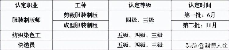 认定计划公布！职业技能等级认定就找这8家社会培训评价组织