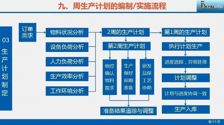 超赞的生产计划管理培训PPT