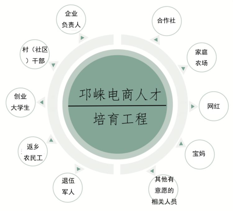 想做电商、开直播？免费培训！速来报名！