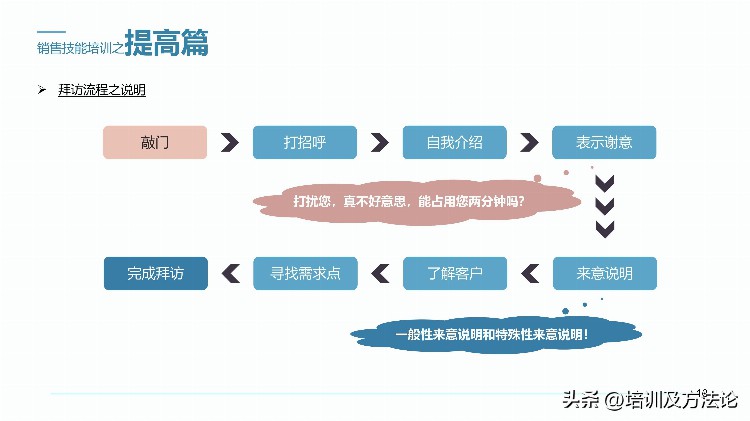 销售技能培训