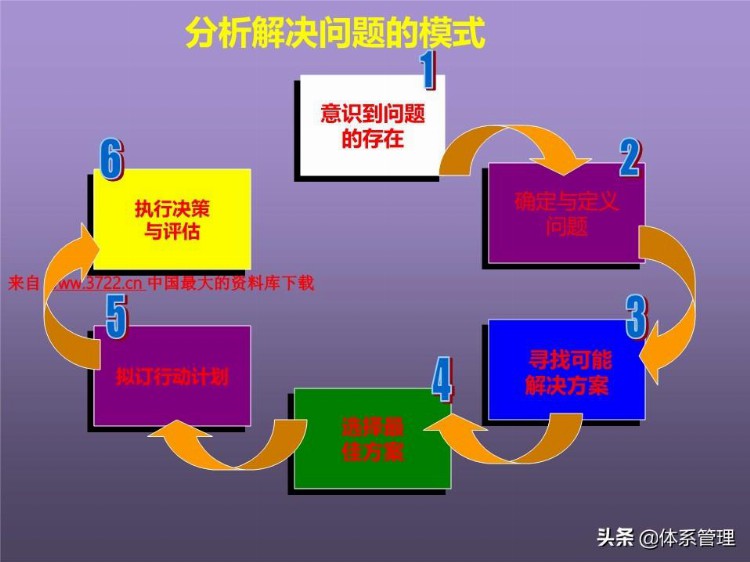 「体系管理」培训课程--提高分析解决问题的技能 (ppt 83页)