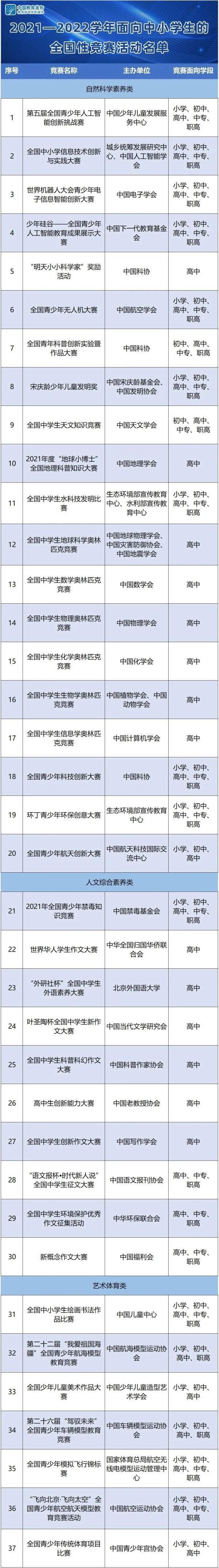 重磅！只认这37项！教育部最新名单来了