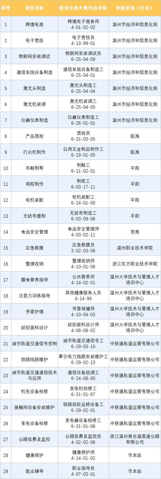 政府买单，看看你想学哪门！温州发布82个项目制培训清单，大力培育“数字工匠”