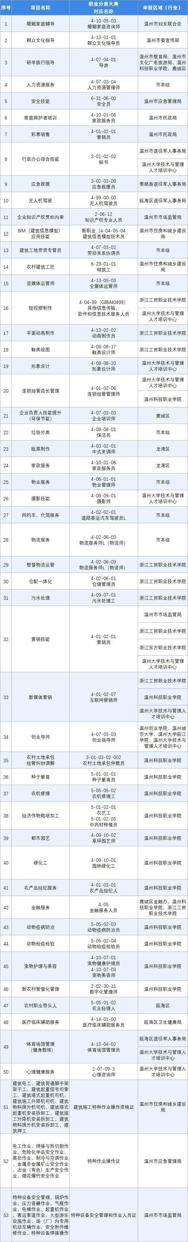 政府买单，看看你想学哪门！温州发布82个项目制培训清单，大力培育“数字工匠”