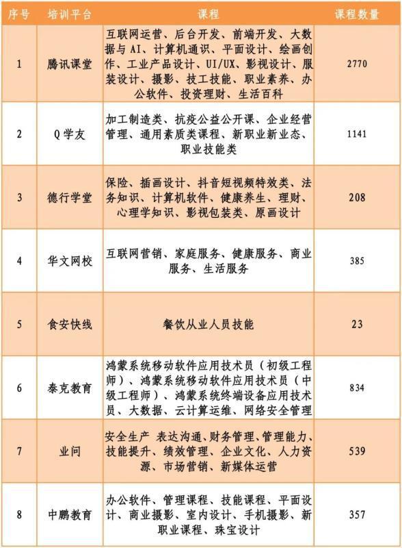 6200门课程免费学，抗疫职业技能培训“大礼包”来啦