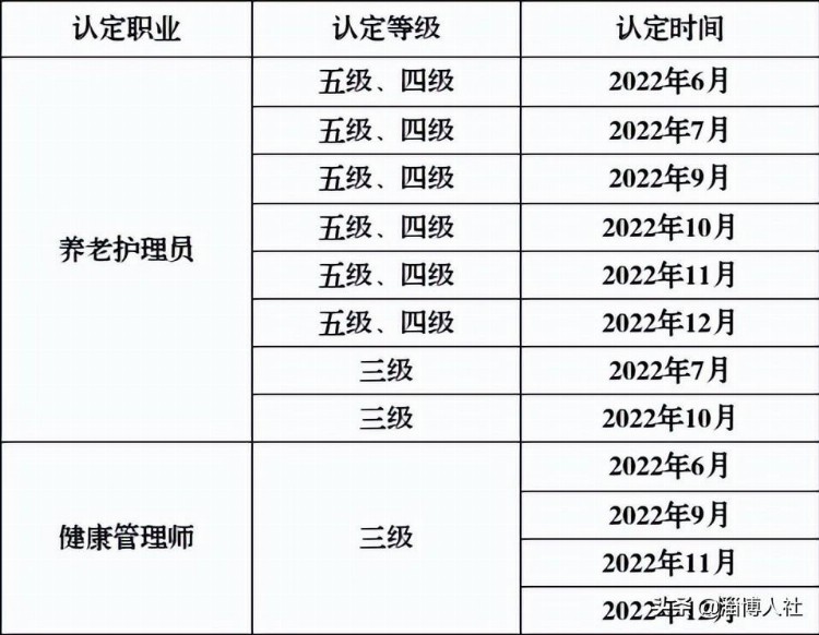 认定计划公布！职业技能等级认定就找这8家社会培训评价组织