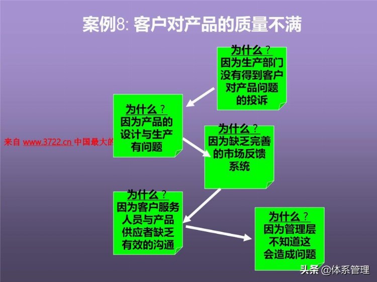 「体系管理」培训课程--提高分析解决问题的技能 (ppt 83页)