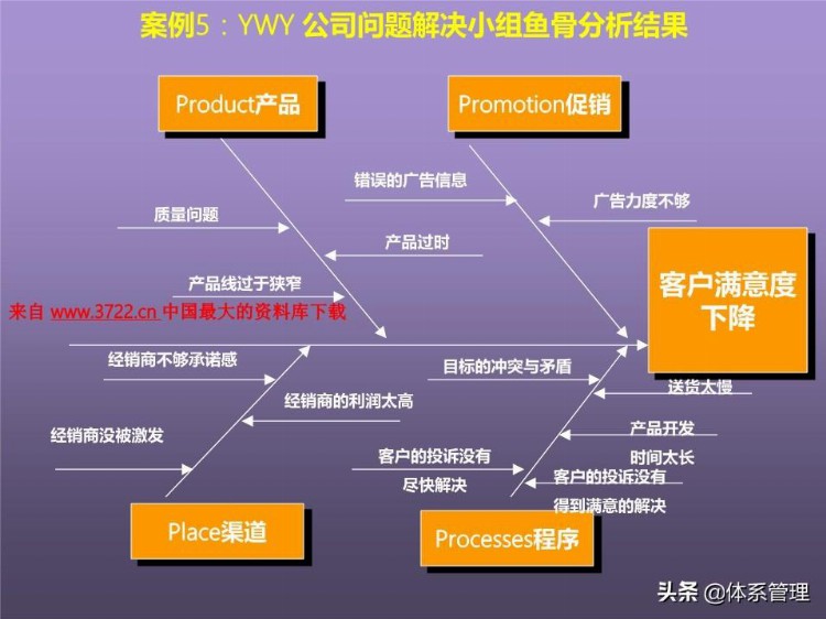 「体系管理」培训课程--提高分析解决问题的技能 (ppt 83页)