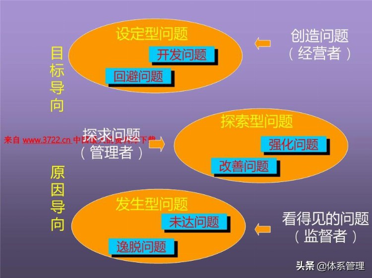 「体系管理」培训课程--提高分析解决问题的技能 (ppt 83页)