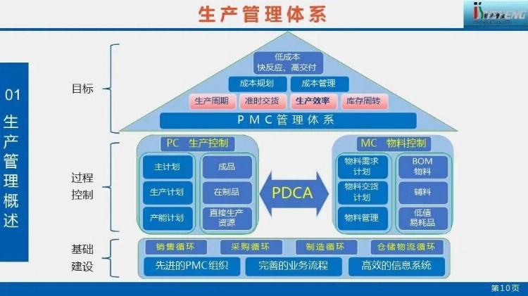 超赞的生产计划管理培训PPT