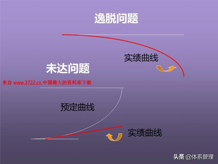 「体系管理」培训课程--提高分析解决问题的技能 (ppt 83页)