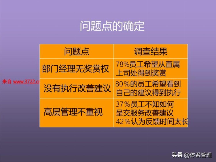 「体系管理」培训课程--提高分析解决问题的技能 (ppt 83页)