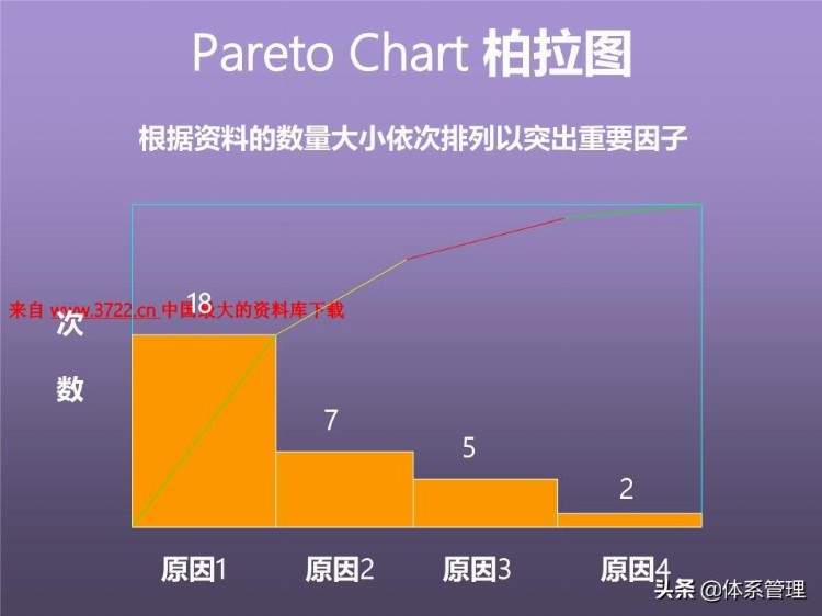 「体系管理」培训课程--提高分析解决问题的技能 (ppt 83页)